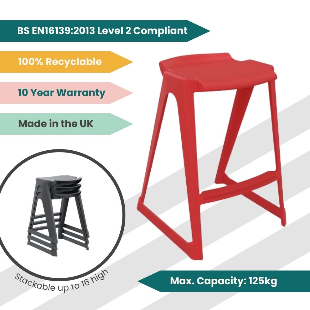 A technical display of a red low-profile stool highlighting its BS EN16139:2013 Level 2 severe-contract performance rating, 125kg load threshold, and 16-unit stacking capability.